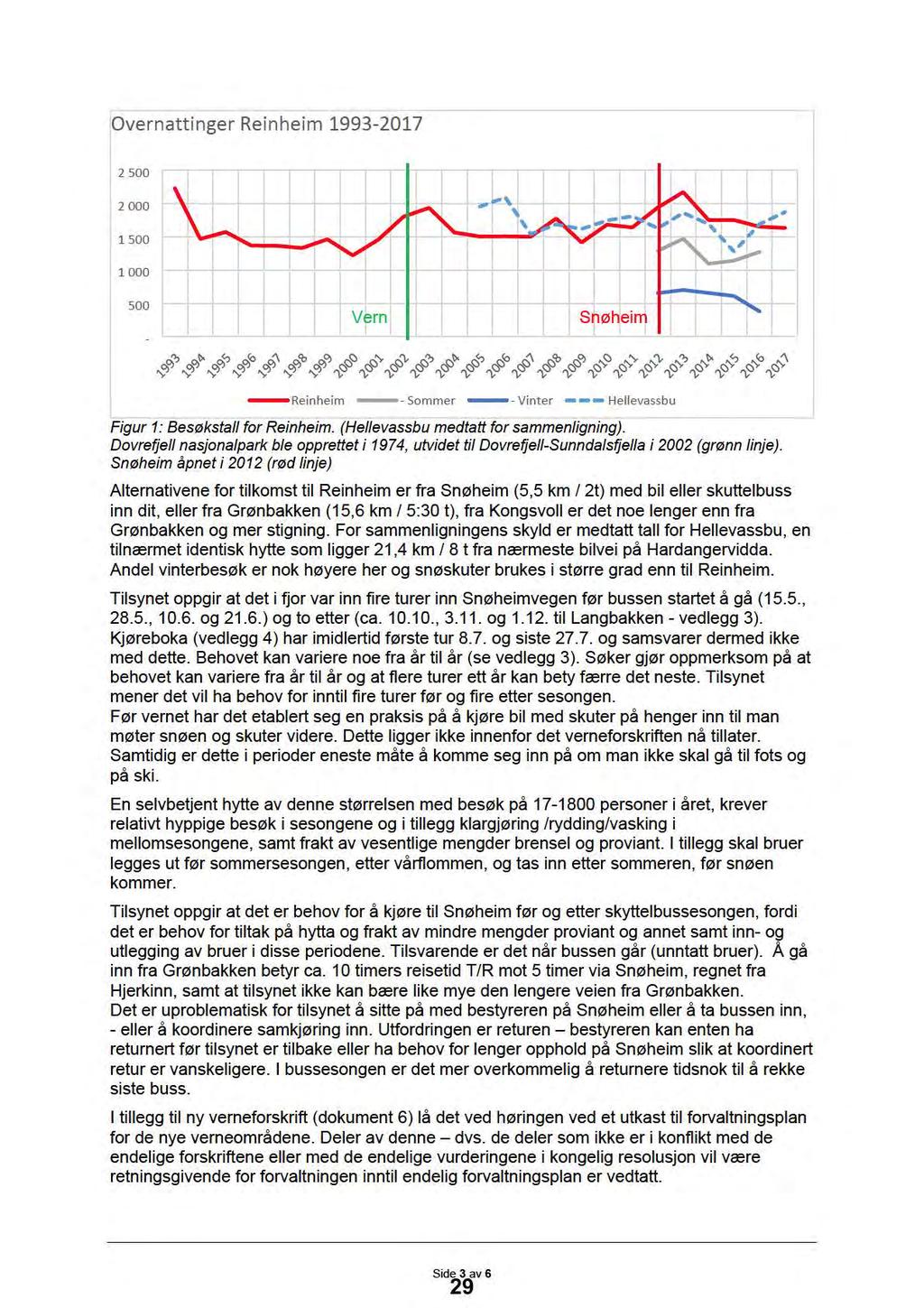 Overnattinger Reinheim 1993-2017 2 500 2 000 1500 1000 500 Vern Snøheim - Rein heim - -Sommer - -Vinter --- Hellevassbu Figur 1: Besøkstall for Reinheim. (Hellevassbu medtatt for sammenligning).