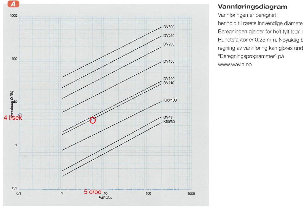 Kapasitet på røyr Vi planlegg ut frå ei avrenning på 1,0 l/s pr. 10 dekar.