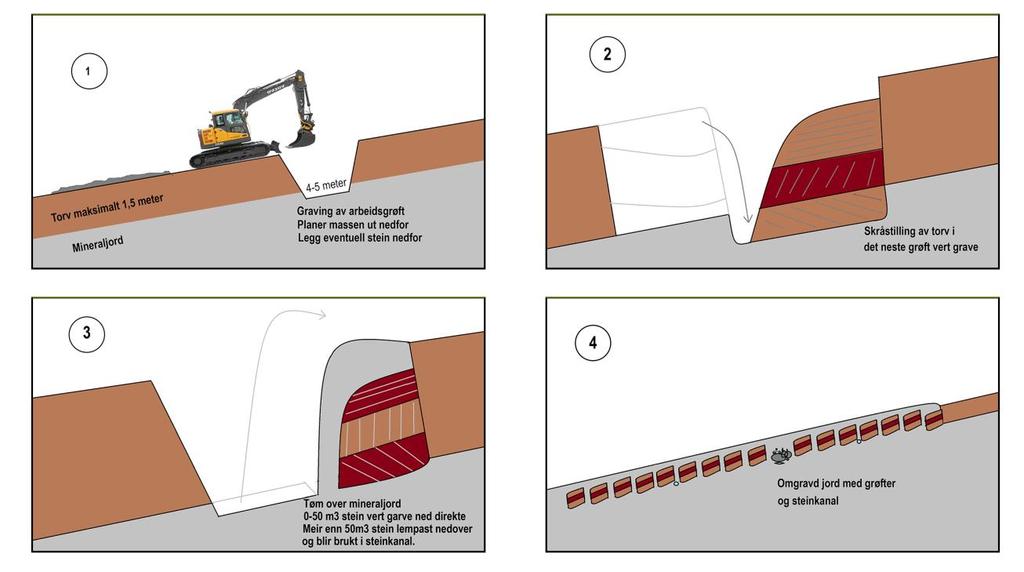 Omgraving av myr Myr der vi har sand eller morene mindre enn 2 meter under torva kan omgraving væra eit godt og varig alternativ til