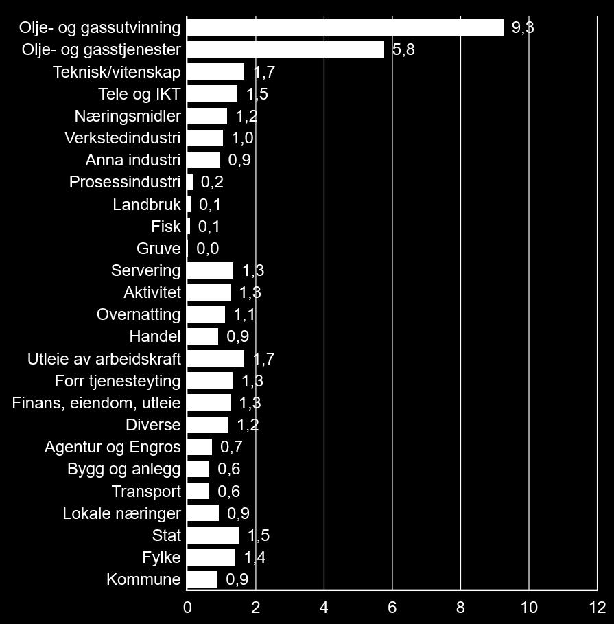 2.1.1 Næringsstrukturen Figur 2: Lokaliseringskvotienter for ulike bransjer i Stavanger.