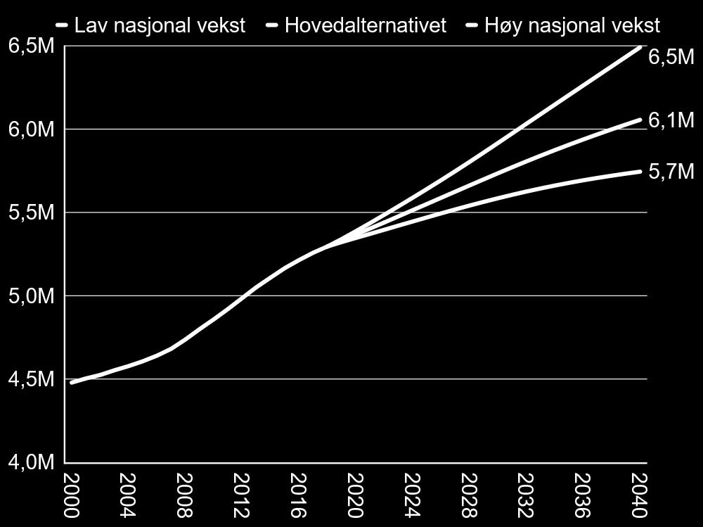 Figur 14: Befolkningsutvikling i Norge, faktiske tall fra 2000 til 2018, deretter SSBs tre framskrivinger: lav nasjonal vekst, hovedalternativet og høy nasjonal vekst.