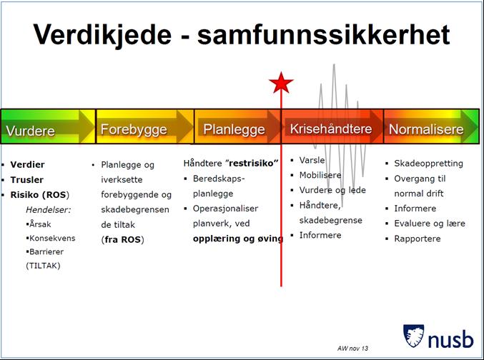 Verdikjeden > Både nødetater, kommuner, objekteiere, samferdselsaktører,