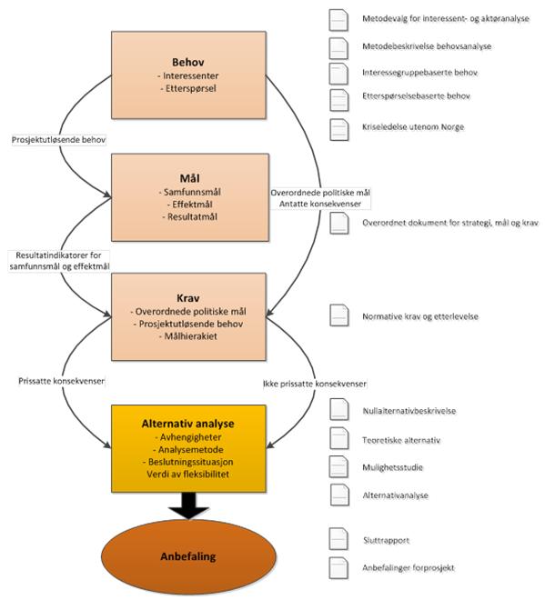 Prosess og dokumenter i prosjektet 1. Mandat 2. Nullalternativ beskrivelse (nåsituasjonsbeskrivelse) 3. Definisjonskatalog 4. Metodevalg for interessent- og aktøranalyse 5.