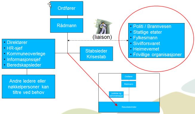 Ansvar og roller > Ordfører er "utenriksminister" Håndterer kommunens "ansikt utad" med informasjon til innbyggere, media og eksterne er kommunens talsperson i kriser og er leder av beredskapsrådet >