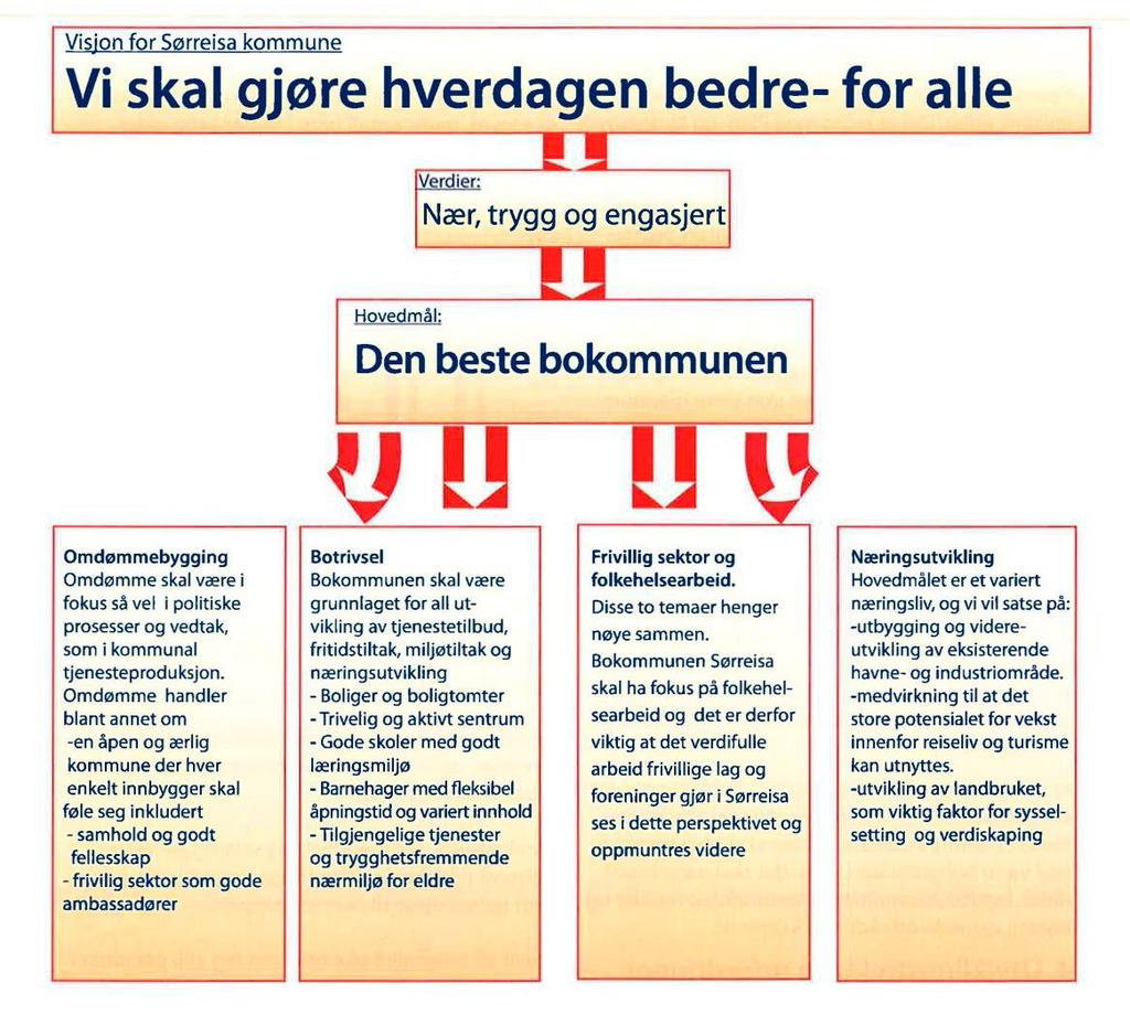 3. Mål og visjon Planstrategien er et retningsgivende dokument i kommuneplanarbeidet. Vi skal gjøre hverdagen bedre for alle er visjon i Sørreisa kommune.