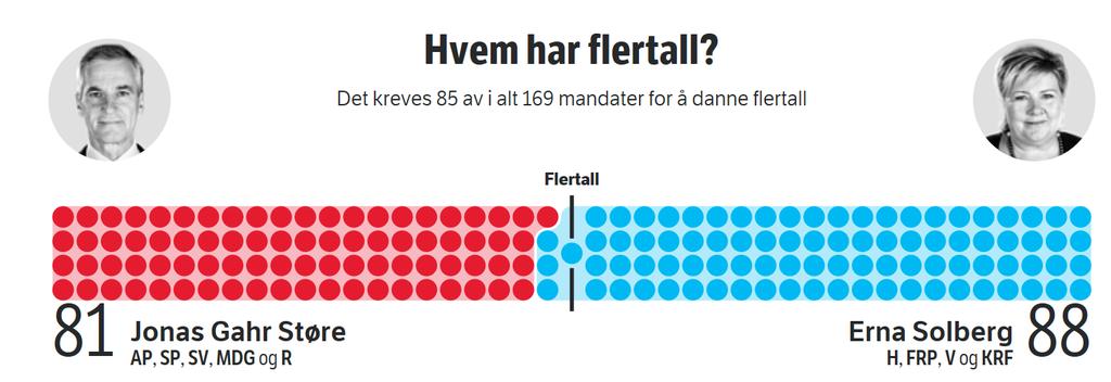 Erna Solberg vant valget H + FrP = 72 H + FrP + KrF + V = 88 Må ha med både V og KrF Andre