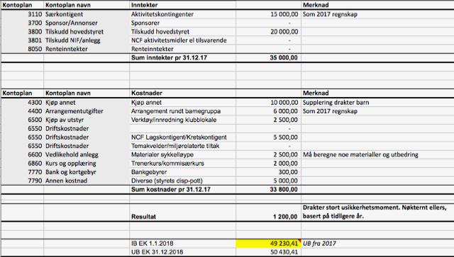 6. Innkomne forslag Styret har ikke mottatt forslag som ønskes behandlet. 7. Fastsettelse av kontingent Styret foreslår at kontingenten forblir uendret. Ordinært medlemskap kr.