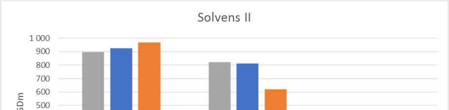 Graf 1: Solvenskapital, solvenskrav og