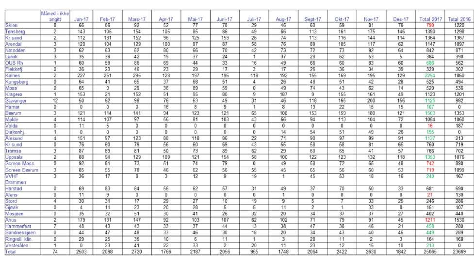 Denne tabellen viser antall koloskopier per måned og senter. Antallet koloskopier som registreres øker for hvert år for 2017 har vi nå passert 25.000 registrerte koloskopier.