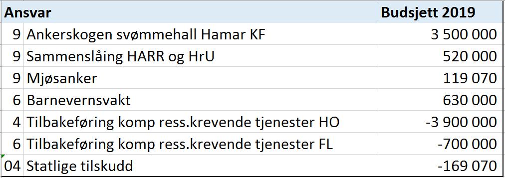 19-2022. 2. Som budsjett 2019, vedtas driftsrammer for første år i Handlings- og økonomiplanen.