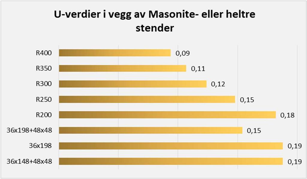 200 mm Masonite vegg tilfredsstiller TEK10 Masonite vegg uten innforing Masonite 200 mm veggstender gir U-verdi 0,18 med: