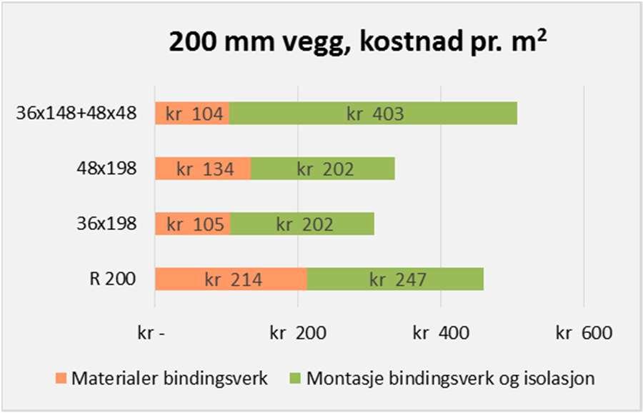 Kostnadssammenligning vegg 200 mm Masonite