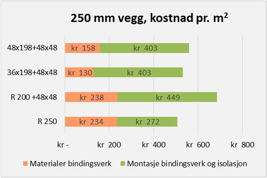 heltrevegg 250 mm Masonite vegg rimeligst.