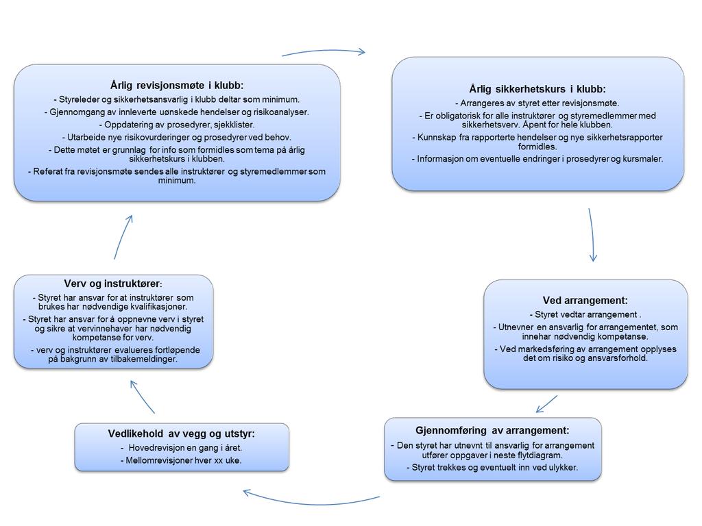 Noen synes kanskje det er lettere å se systematikken i dette om vi fremstiller oppgavene i to flytdiagram, der det ene representerer oppgaver styret/daglig leder har gjennom året, og det andre viser