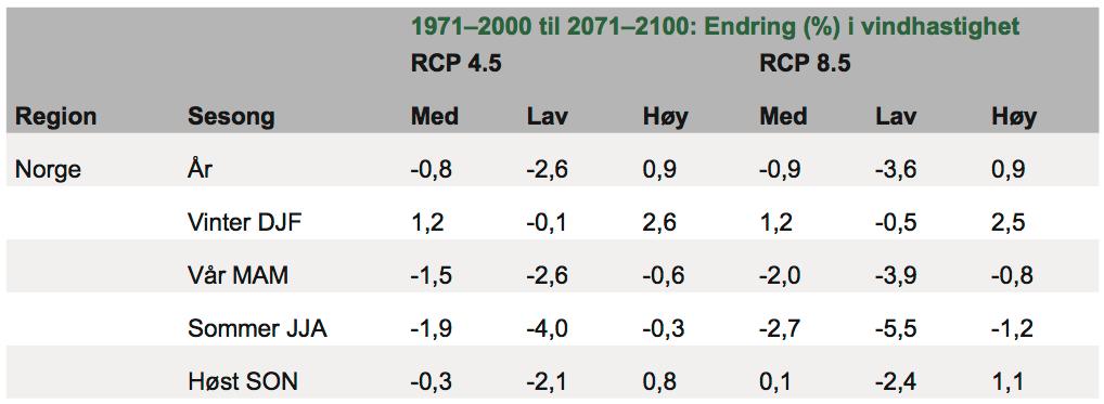 Endring i middel vindhastighet 1971 2000 til 2071 2100 (1 % av tiden) Antall hendelser med