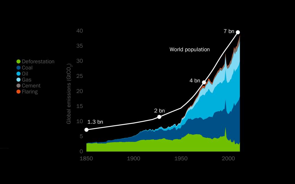 CO2 a question of fossil fuels.