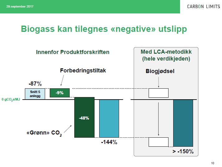 Drivstoff Biogass gir utslippsreduksjoner Ved utnyttelse a v CO 2 fra bioga ssproduksjon