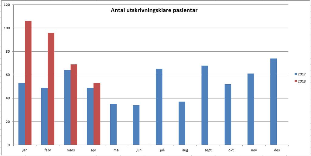 Antall liggedøgn for utskrivningsklare