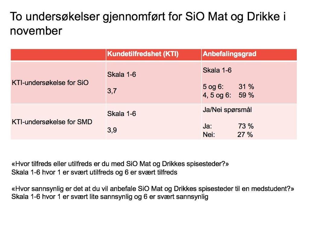 22 466 467 468 469 470 471 472 473 474 475 476 477 I SiO gjøres det ulike KTI- og innsiktsundersøkelser. De fleste av disse legges ikke frem for styret, men brukes av tjenesteområdene.