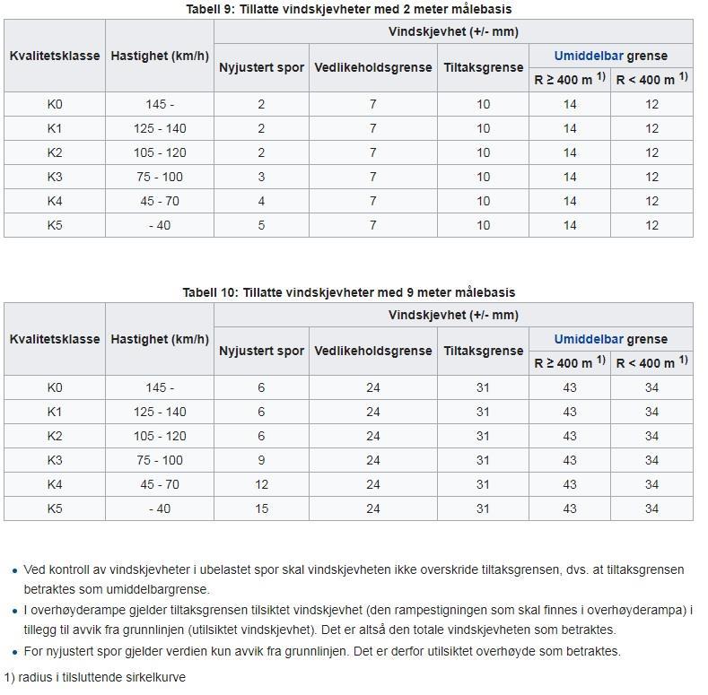 Statens havarikommisjon for transport Side 18 Figur 20: Teknisk regelverk - tillatte vindskjevheter. Kilde: Bane NOR SF 2.7.