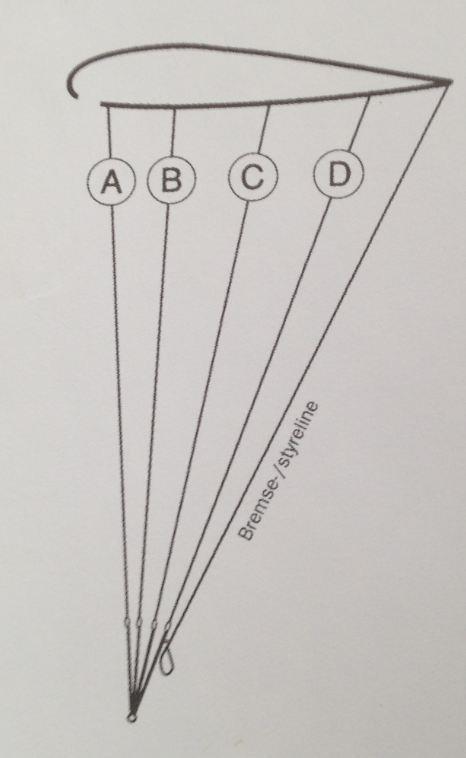 Paraglider Konstruksjon - liner A,B,C,D liner Mest belastning på A og B liner ( 2/3) Kjerne av sterkt materiale + beskyttelse