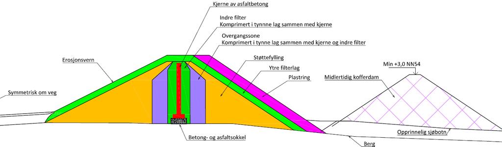Hestøya - Asfaltkjernedemning Området innenfor kofferdammen lenses og renskes ned til berg. Spesiell rensk/meisling og injeksjon under betongsokkel og asfaltkjerne.