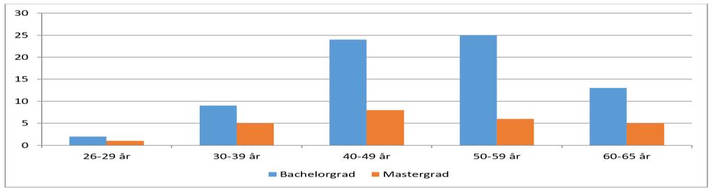 Av de som har svart på ansattskjema er det 11 av vernepleierne (15,5 %) og 22 av fra gruppen andre faggrupper (36,8 %) som har mastergrad.