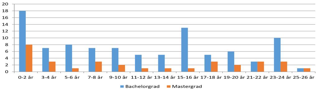 I Helse Midt og Helse Sør-Øst ligger andelen fagpersoner med 3-årig grunnutdannelse og mastergrad på omtrent 28-30%, mens for Helse Vest og Helse Nord ligger andelen på 15-16%.