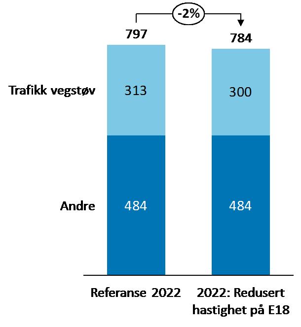 7.3 Redusert hastighet Tiltaket innebærer å sette ned farten på E18 gjennom Drammen kommune, eventuelt kun på motorvegbrua, til 80 km/t. Tiltaket gjøres permanent i vinterhalvåret.