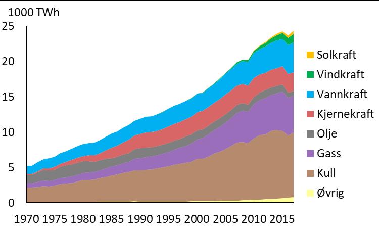 Figur 4-1: Årlig kraftproduksjon globalt fordelt på ulike teknologier. Kilde: IEA/BNEF Figur 4-2: Kostnader for solcellemoduler og vindturbiner.