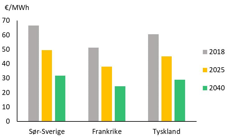 mange steder i Europa få en lavere LCOE enn vindkraft. Både i Tyskland og Frankrike har solkraft fått mest tilslag i teknologinøytrale anbudskonkurranser.