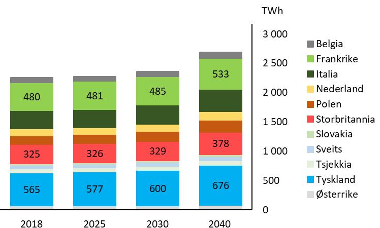 i forrige analyse. Scenarioene Høy og Lav er noe justert de første årene, men uforandret i 2040.