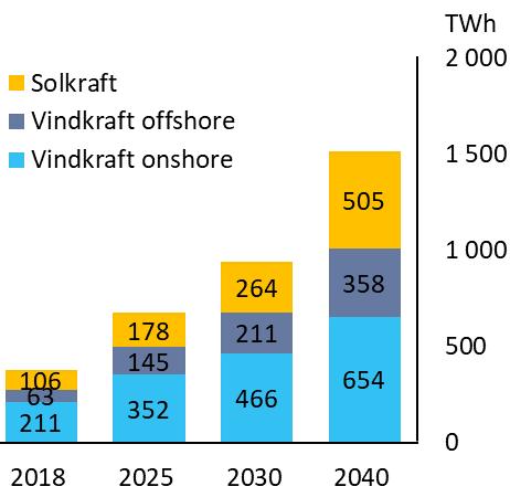 Noe av dette kan med våre forutsetninger bygges uten subsidier. Dette gjelder særlig i perioden rundt 2025-2030.