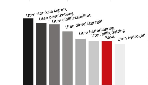 det viser et viktig poeng. Uten ekstra fleksibilitet vil det ikke være økonomisk bærekraftig å bygge ut like mye sol- og vindkraft, og samtidig legge ned mye regulerbar produksjonskapasitet.