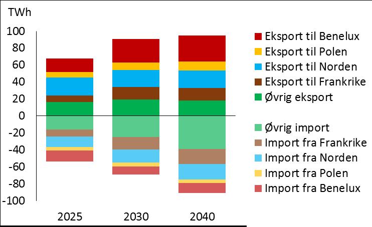 Elektrifisering av varme- og transportsektorene gir også nye muligheter for å få forbruket til å reagere på prissignaler i markedene.