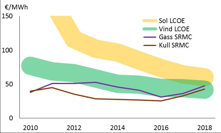 Synkende behov for subsidier av fornybar Vi har over mange år forutsatt at det meste av utbyggingen av sol- og vindkraft på kontinentet og i Storbritannia forutsetter hjelp i form av ulike subsidie-