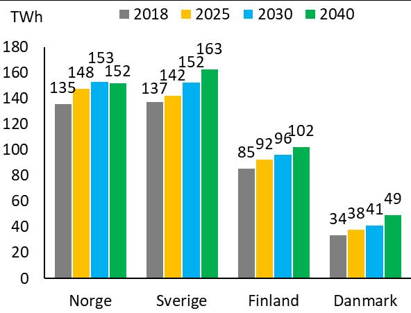 Forbruksvekst i Norden på grunn av elektrifisering og ny industri Vi forventer at det nordiske kraftforbruket vokser med i underkant av 20 % til 2040. Dette er omtrent på samme nivå som i LMA 2016.