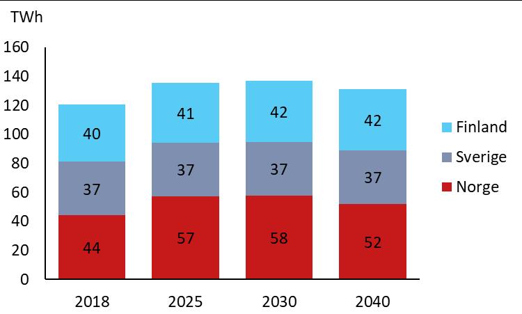 Norge i 2040. Det er 4 TWh mer enn hva vi hadde i LMA 2016. For Norden forventer vi et samlet kraftforbruk på 38 TWh til transport i 2040, som er 14 TWh høyere enn i forrige analyse.