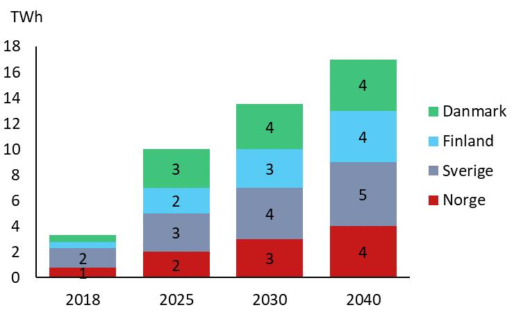 I vårt forventningsscenario vokser det samlede industriforbruket med 14 TWh til 2030 og faller så 6 TWh tilbake til 2040.