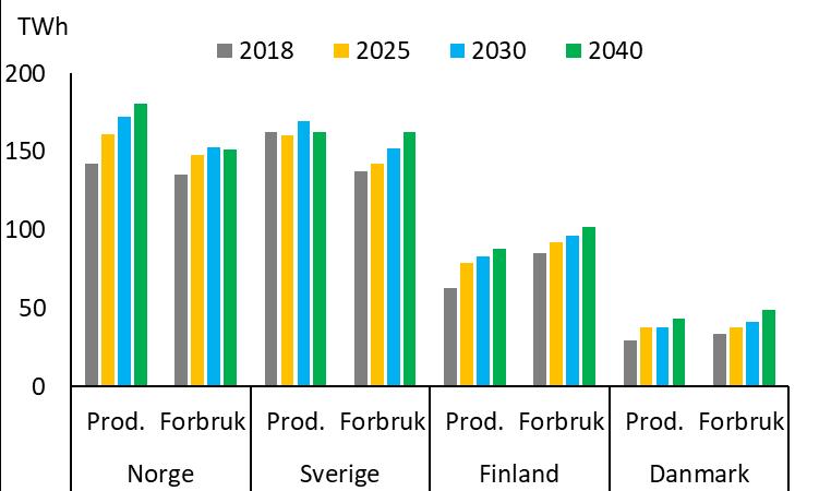 Figur 10-21: Nordisk balanse i 2040 sortert etter værår Figur 10-22: Produksjon og forbruk per land og år