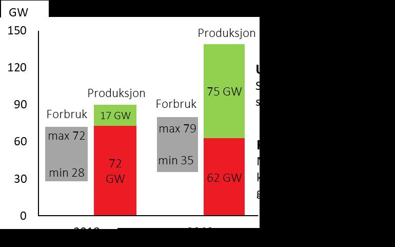 utviklingstrekk enn energibalansen over året.