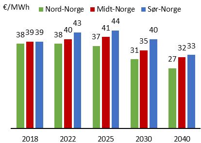 11 Nordiske kraftpriser i forventning Vi forventer noe høyere priser i Sør-Norge de neste fem årene på grunn av høyere kvotepriser, økt overføringskapasitet til Europa og mindre svensk kjernekraft.