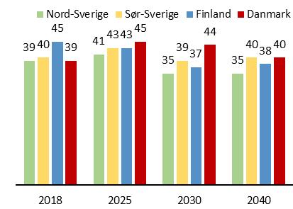 Samtidig forventer vi større flaskehalser og prisforskjeller internt. Figur 11-1 viser hvordan dette fører til lavere kraftpriser i Nord-Norge enn i Sør-Norge allerede tidlig på 2020-tallet.