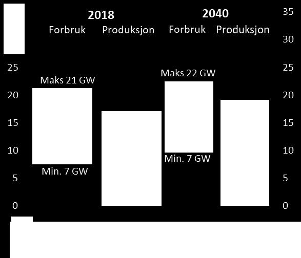 enn nytten de genererer. Slik vi har sett i kapittel 13.4 øker prisforskjellene mot Danmark utover i tid i vårt forventningsscenario. Det betyr at den samfunnsøkonomiske nytten av handel øker.