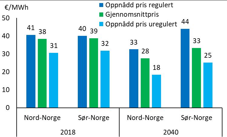 Figur 15-12: Prisvolatilitet innenfor uken i Basis 2040 målt i /MWh Figur 15-13: Internrente i Basis 2040 for et batterisystem med kun spothandelsinntekter Med kraftprisene i vårt 2040-scenario kan