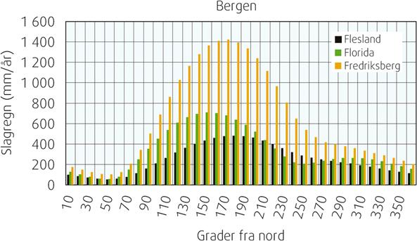 031 [6] er det oppgitt nedbørsmengder som er målt i perioden 1961 1990. Slagregnsmengde måles kun ved SINTEF Byggforsks værstasjon i Trondheim.