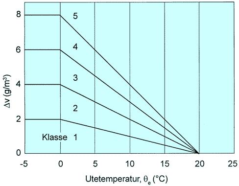 12 4.2 Inneklima Temperatur og fuktinnhold i inneluften vil påvirke fuktnivået mellom isolasjonen og murveggen.