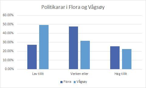 Her har vi laga ein tabell med %-andel som har scora lav eller svært lav.