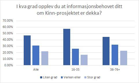 Spørsmål 5: I kva grad opplev du at informasjonsbehovet ditt om Kinn-prosjektet er dekka? På ein skala frå 1-5 var snittet her 2,58, altså eit snitt på verken liten eller stor grad.