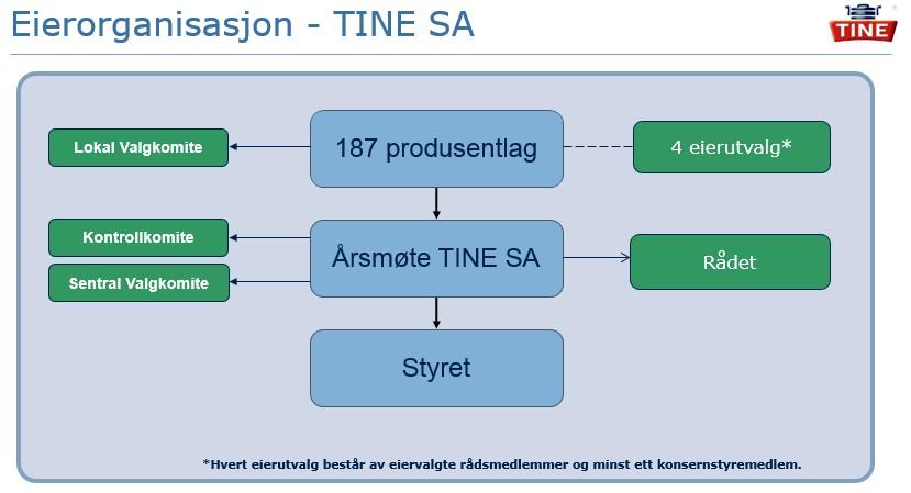 samvirkeformuen utbetales ikke. Grunnplanet i eierorganisasjonen er produsentlagene innenfor 4 eierområder.